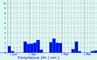 Graphique des précipitations prvues pour Malville