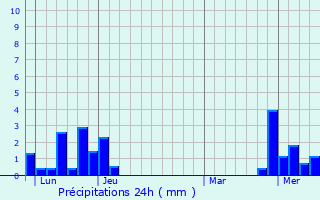 Graphique des précipitations prvues pour curcey