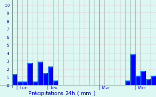 Graphique des précipitations prvues pour Roches-ls-Blamont