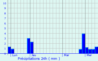 Graphique des précipitations prvues pour Ceyzriat