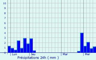 Graphique des précipitations prvues pour Laviron