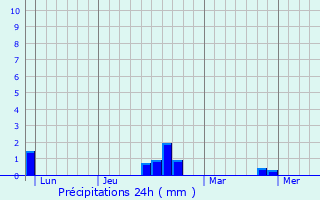 Graphique des précipitations prvues pour Montredon-des-Corbires