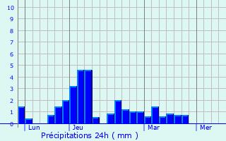 Graphique des précipitations prvues pour Crolles