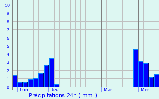 Graphique des précipitations prvues pour chenevex