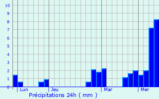 Graphique des précipitations prvues pour Merfy