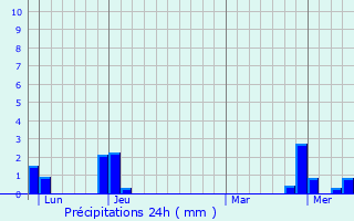 Graphique des précipitations prvues pour Versailleux