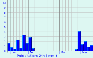 Graphique des précipitations prvues pour La Grange