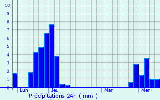 Graphique des précipitations prvues pour Lullin