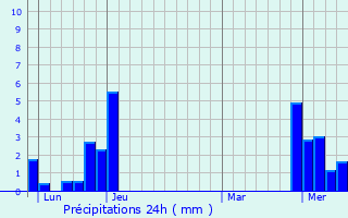 Graphique des précipitations prvues pour Gellin