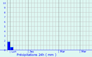 Graphique des précipitations prvues pour Le Tholonet