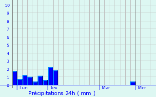 Graphique des précipitations prvues pour Chtillon-Saint-Jean