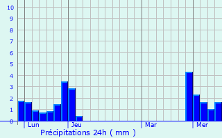 Graphique des précipitations prvues pour Montanges