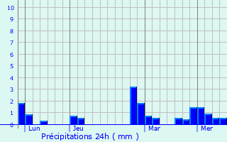 Graphique des précipitations prvues pour Zrich (Kreis 5) / Gewerbeschule