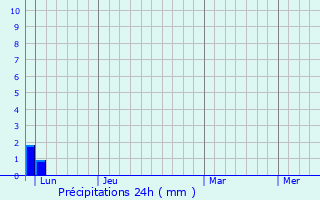 Graphique des précipitations prvues pour Le Buisson