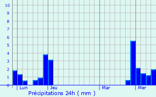 Graphique des précipitations prvues pour Samognat