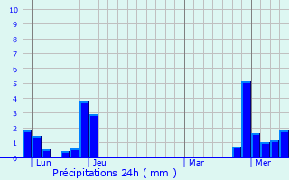 Graphique des précipitations prvues pour Sonthonnax-la-Montagne