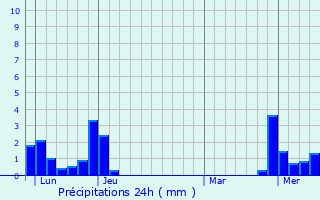 Graphique des précipitations prvues pour Brnod