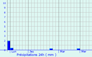 Graphique des précipitations prvues pour Chteau-des-Prs