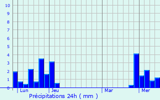 Graphique des précipitations prvues pour Charmoille