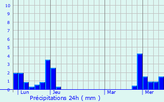 Graphique des précipitations prvues pour Saint-Martin-du-Frne