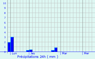 Graphique des précipitations prvues pour Saint-Appolinard