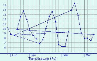Graphique des tempratures prvues pour Crest-Voland