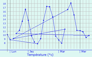 Graphique des tempratures prvues pour Chausseterre