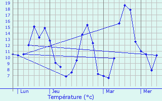 Graphique des tempratures prvues pour Treschenu-Creyers