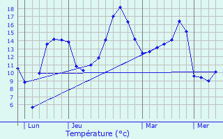 Graphique des tempratures prvues pour Mec