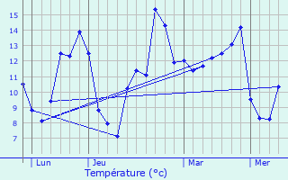 Graphique des tempratures prvues pour Marolles-les-Buis
