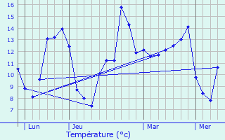 Graphique des tempratures prvues pour Friaize