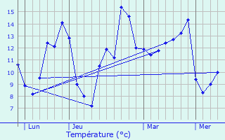 Graphique des tempratures prvues pour Les tilleux