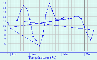 Graphique des tempratures prvues pour teignires