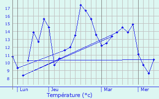 Graphique des tempratures prvues pour La Ferrire-de-Fle