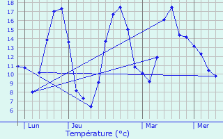 Graphique des tempratures prvues pour Terjat