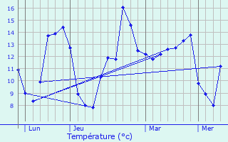 Graphique des tempratures prvues pour Saint-Sauveur-Marville