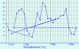 Graphique des tempratures prvues pour Arrou