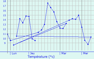 Graphique des tempratures prvues pour Querr