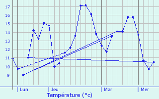 Graphique des tempratures prvues pour Saint-Jean-de-Linires