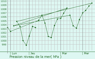 Graphe de la pression atmosphrique prvue pour Ed Damer