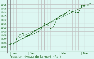 Graphe de la pression atmosphrique prvue pour Coudoux