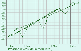 Graphe de la pression atmosphrique prvue pour Montignargues