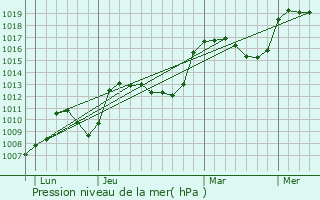 Graphe de la pression atmosphrique prvue pour Tournon