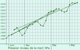 Graphe de la pression atmosphrique prvue pour Saint-Julien-de-Peyrolas