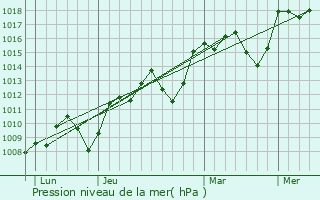 Graphe de la pression atmosphrique prvue pour Montbazin