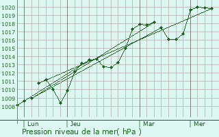 Graphe de la pression atmosphrique prvue pour Argonay
