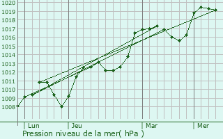 Graphe de la pression atmosphrique prvue pour Saint-Laurent-sous-Coiron