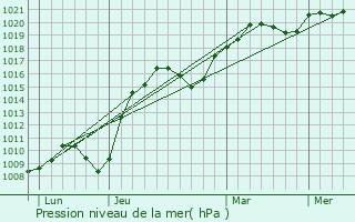 Graphe de la pression atmosphrique prvue pour Meistratzheim