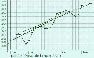 Graphe de la pression atmosphrique prvue pour Saint-Vincent-de-Durfort