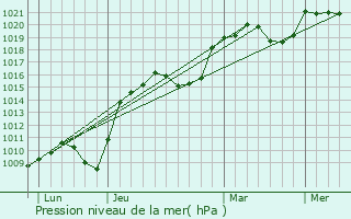 Graphe de la pression atmosphrique prvue pour Flexbourg